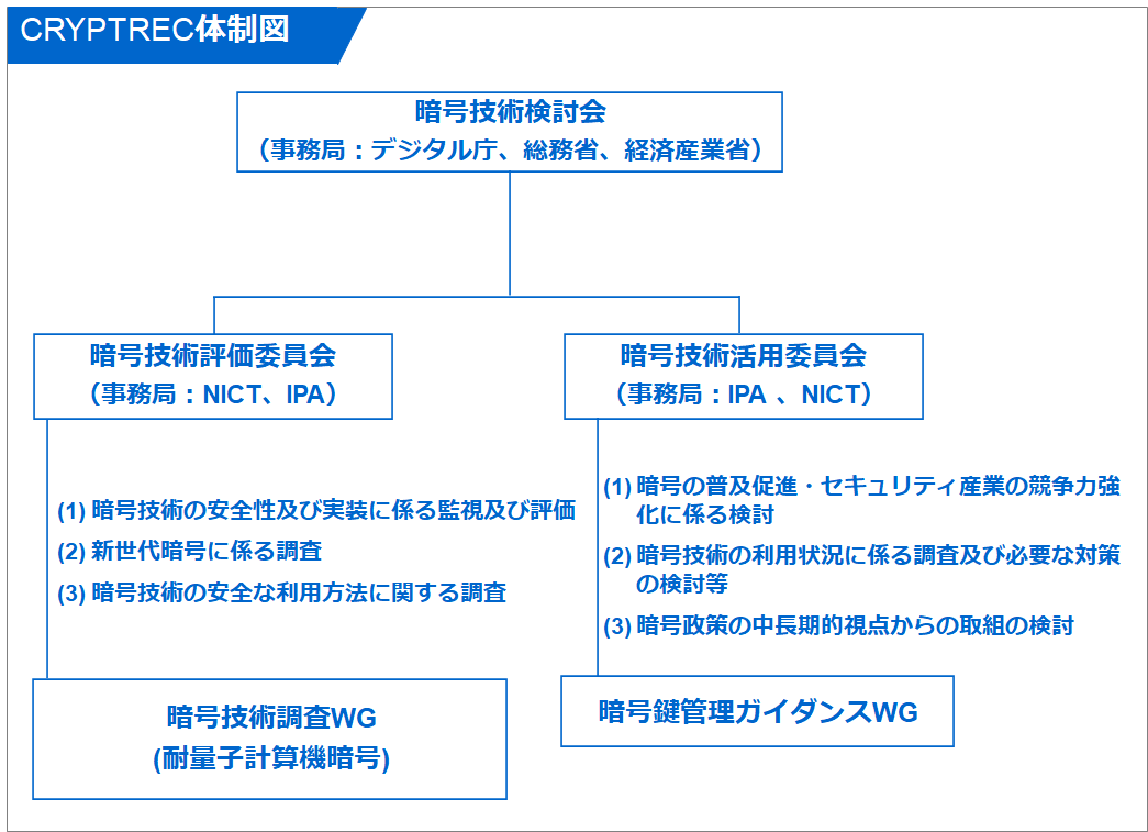 CRYPTRECの体制