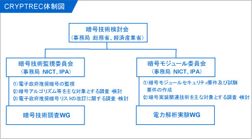 CRYPTREC体制図