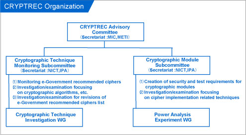 CRYPTREC Organization