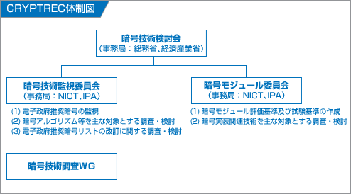 CRYPTREC体制図